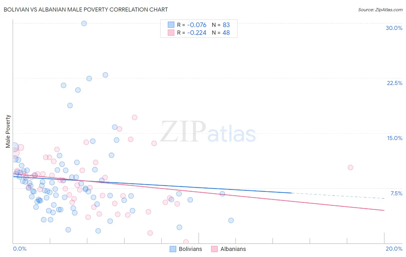 Bolivian vs Albanian Male Poverty