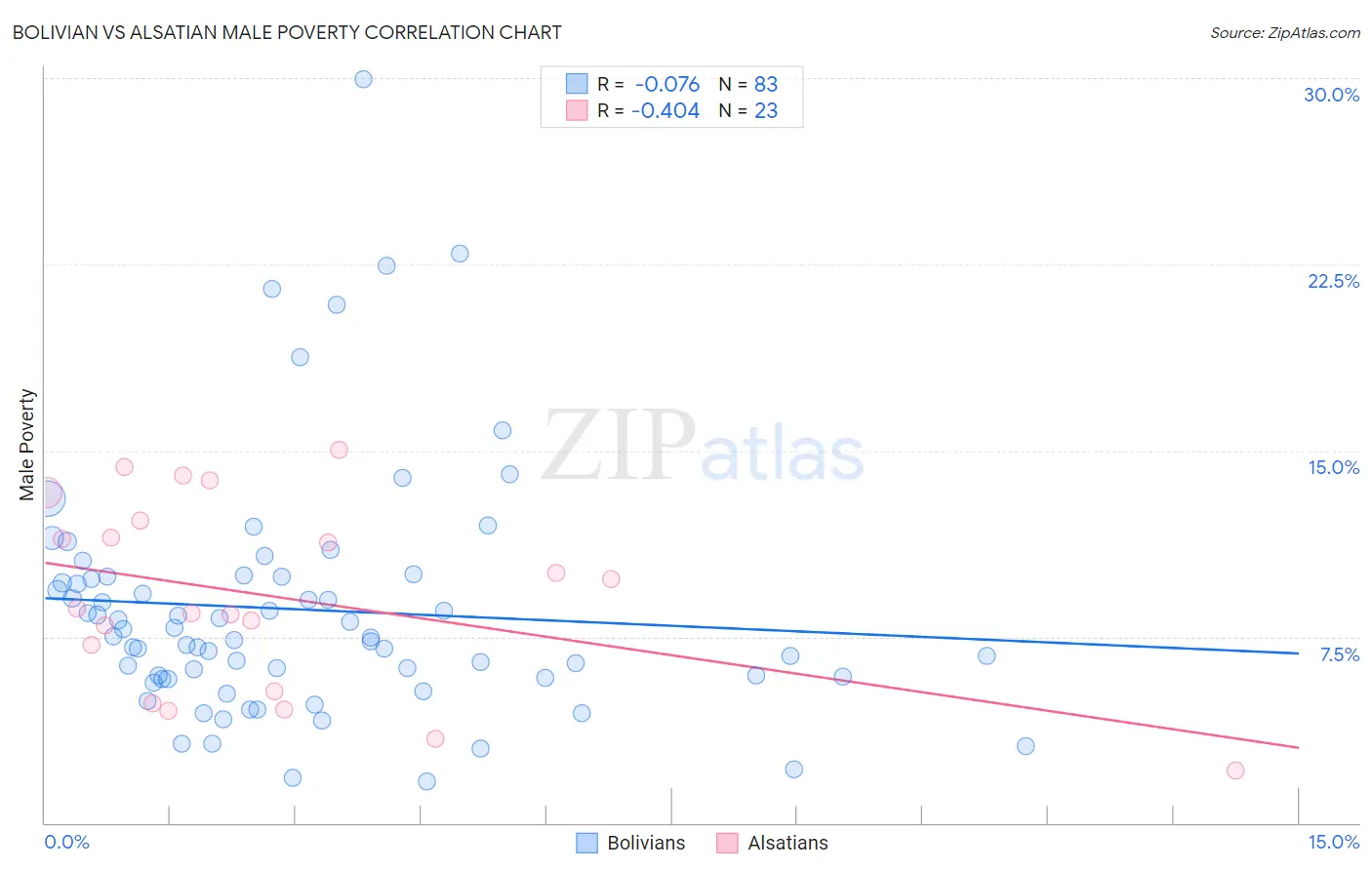 Bolivian vs Alsatian Male Poverty