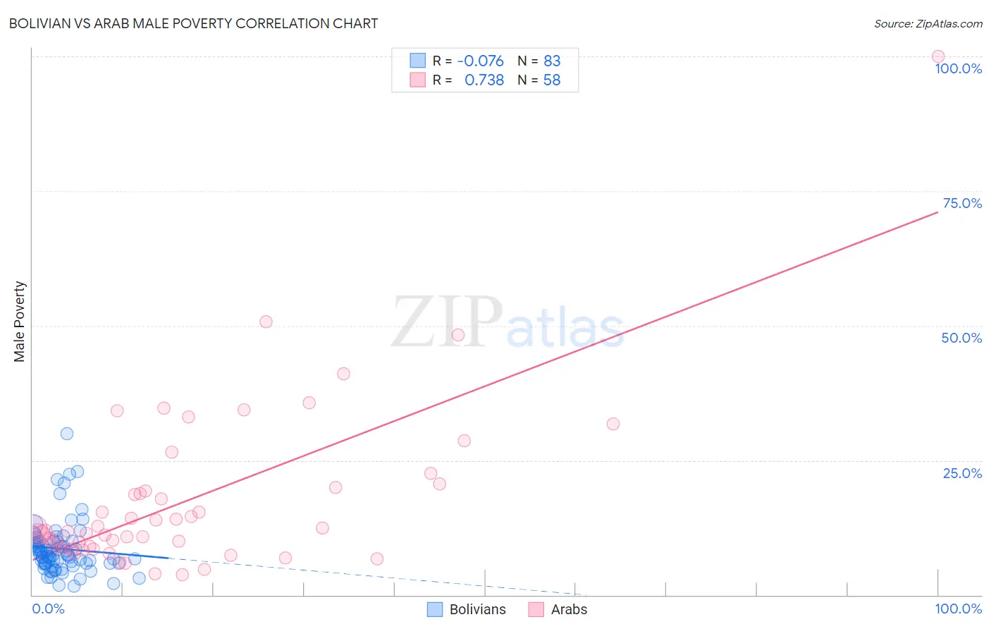 Bolivian vs Arab Male Poverty