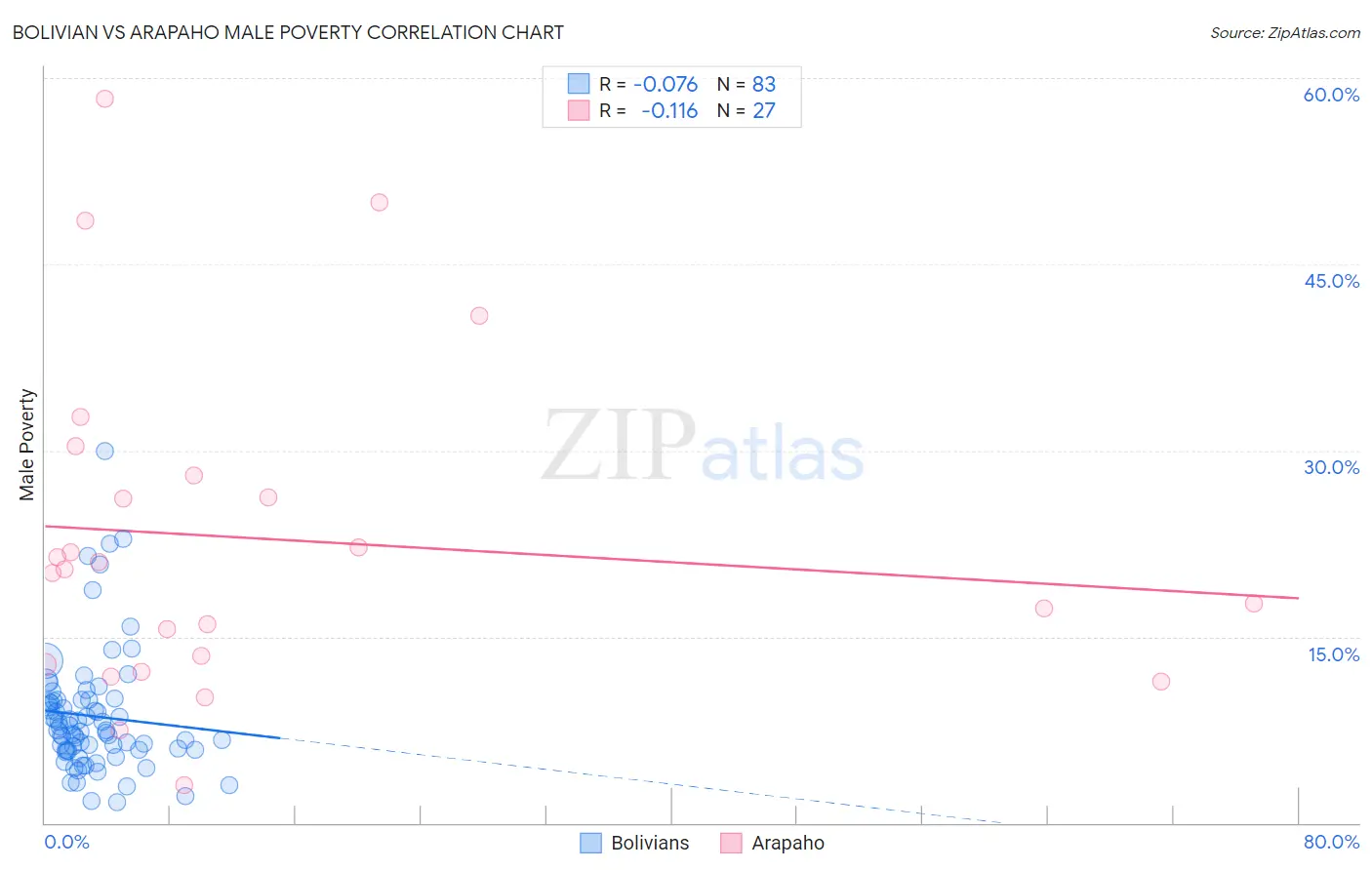 Bolivian vs Arapaho Male Poverty