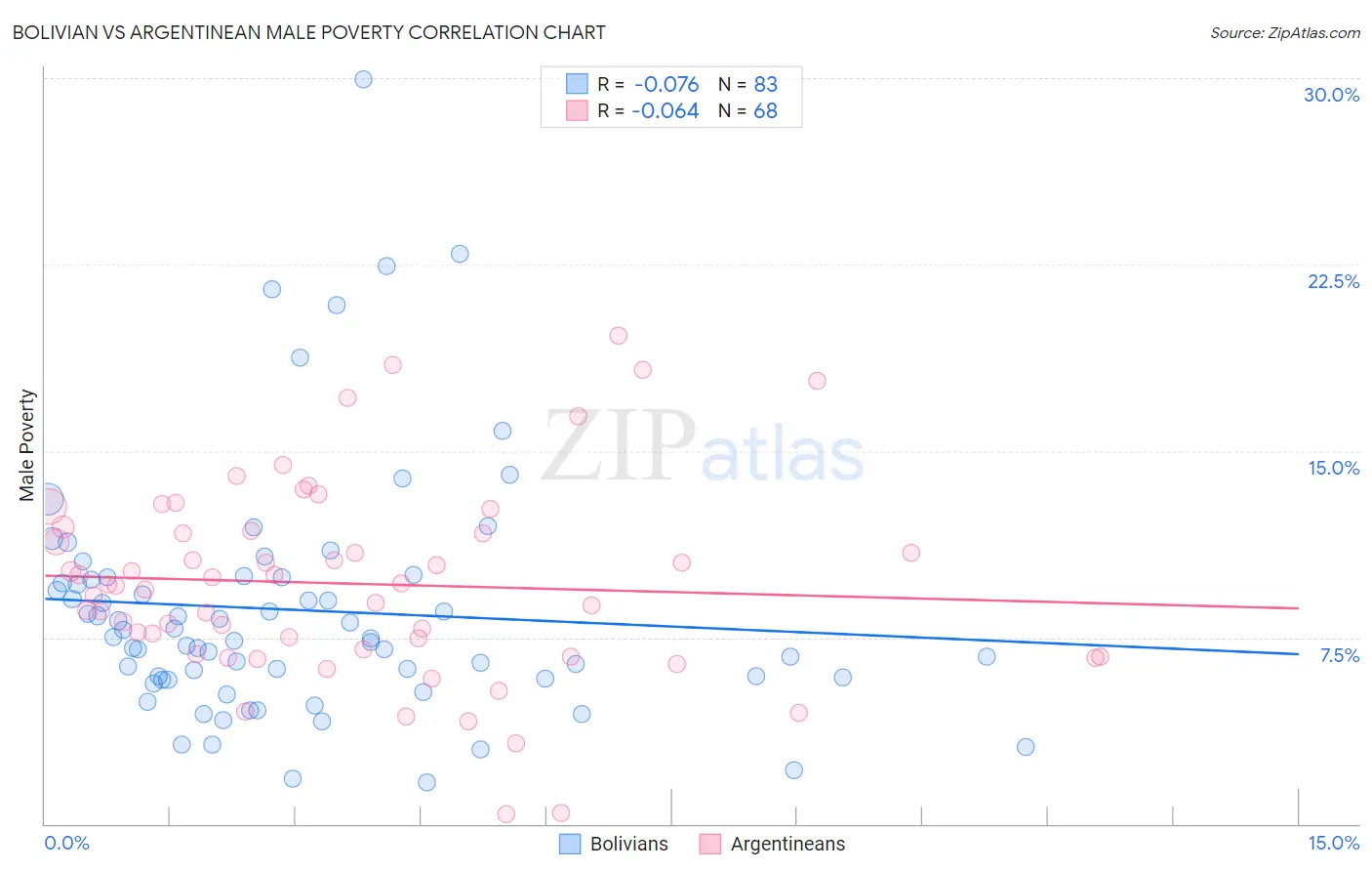 Bolivian vs Argentinean Male Poverty