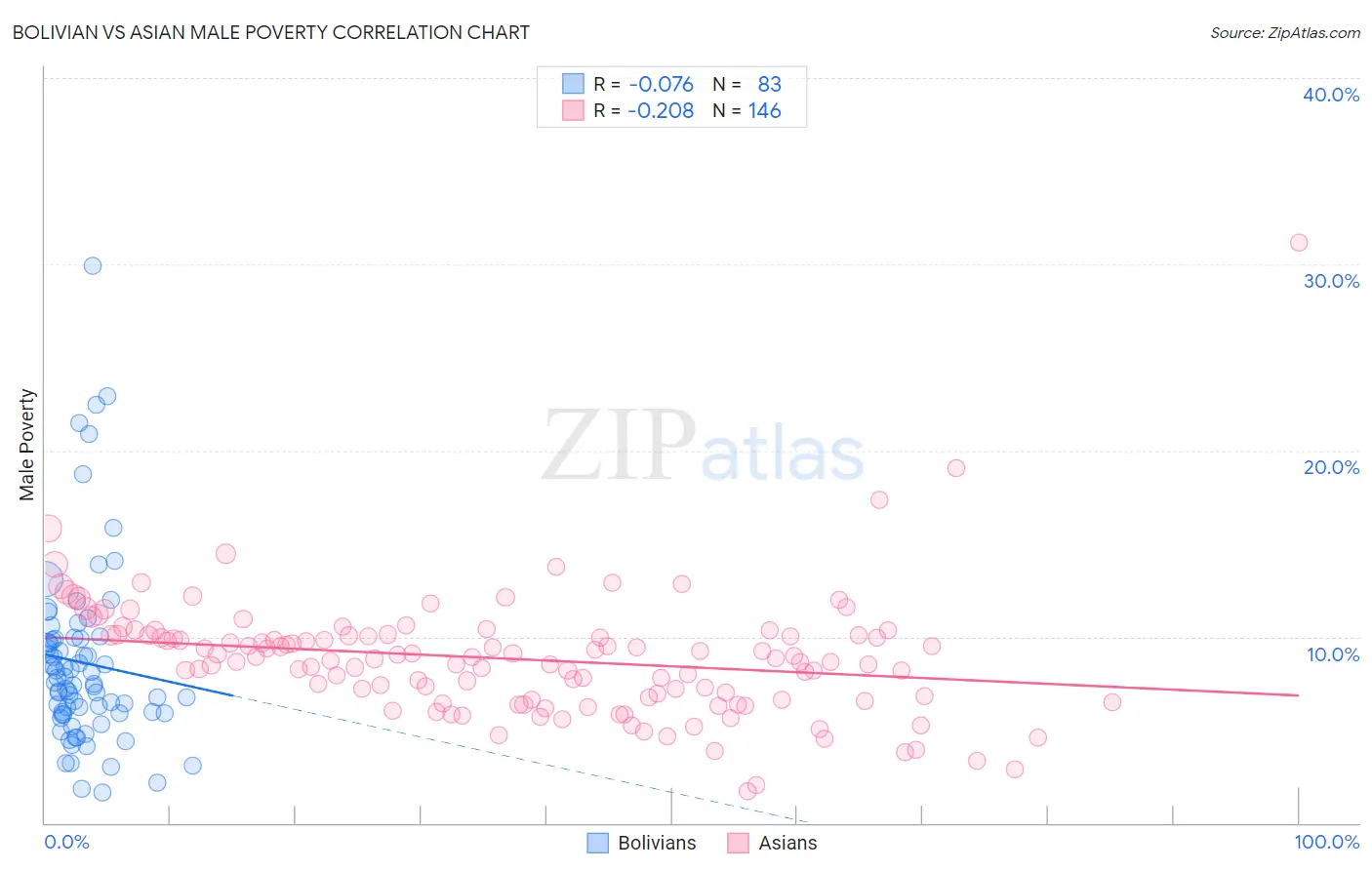 Bolivian vs Asian Male Poverty