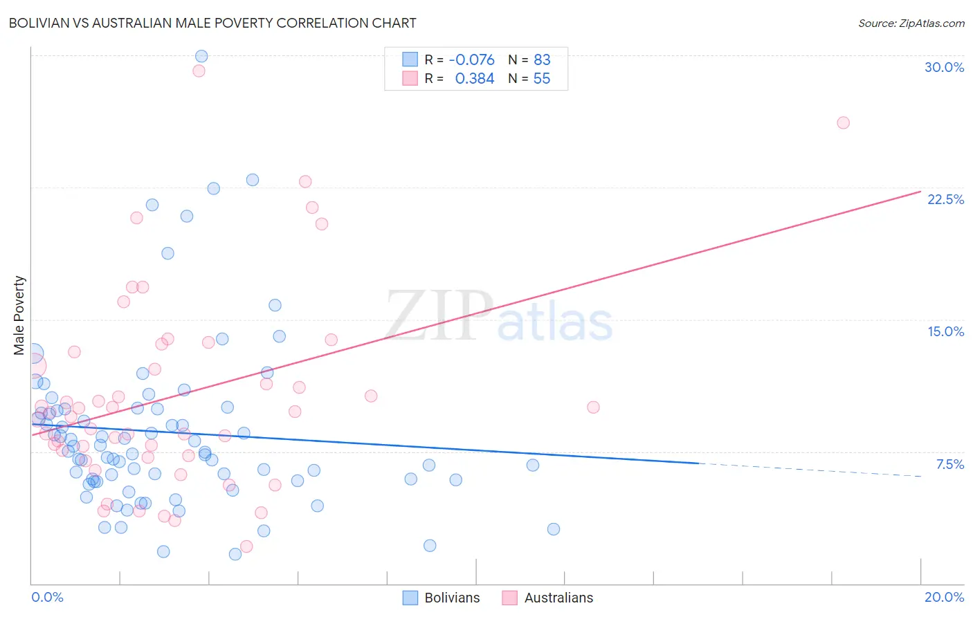 Bolivian vs Australian Male Poverty