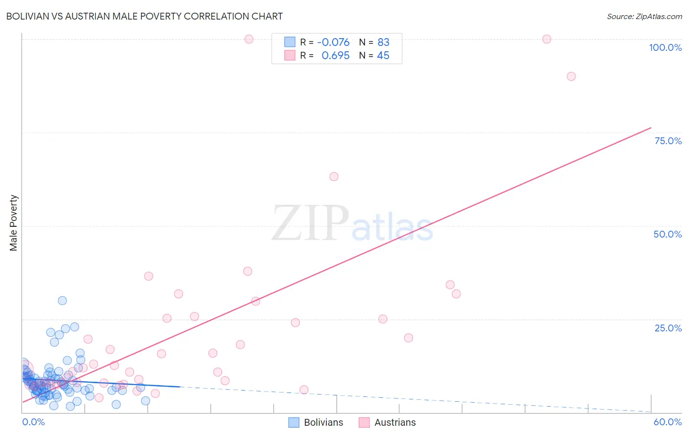 Bolivian vs Austrian Male Poverty