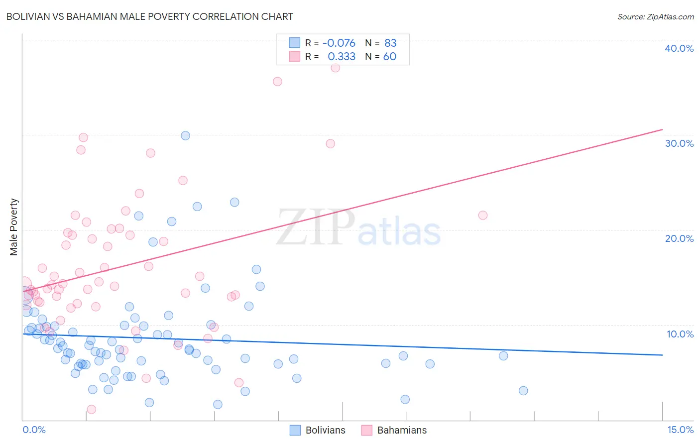 Bolivian vs Bahamian Male Poverty