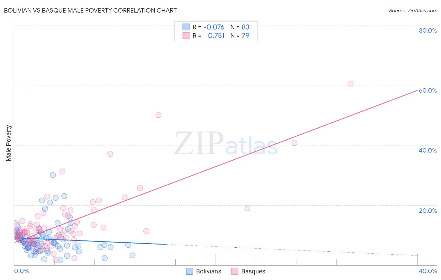 Bolivian vs Basque Male Poverty