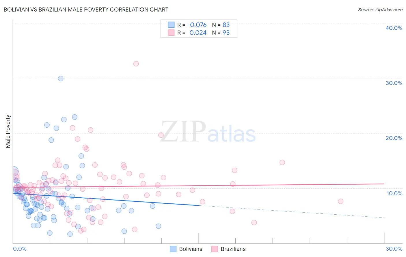 Bolivian vs Brazilian Male Poverty