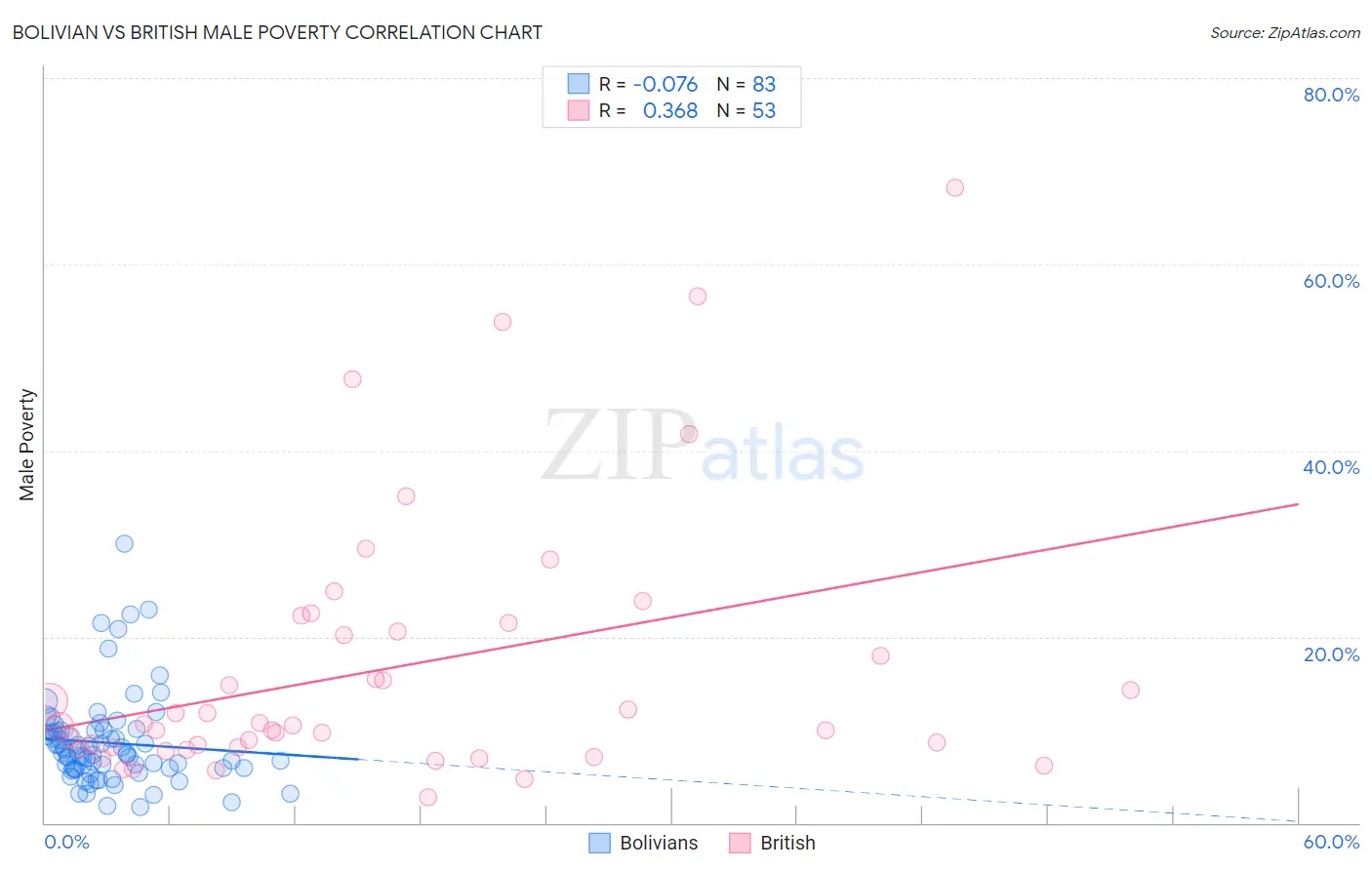 Bolivian vs British Male Poverty