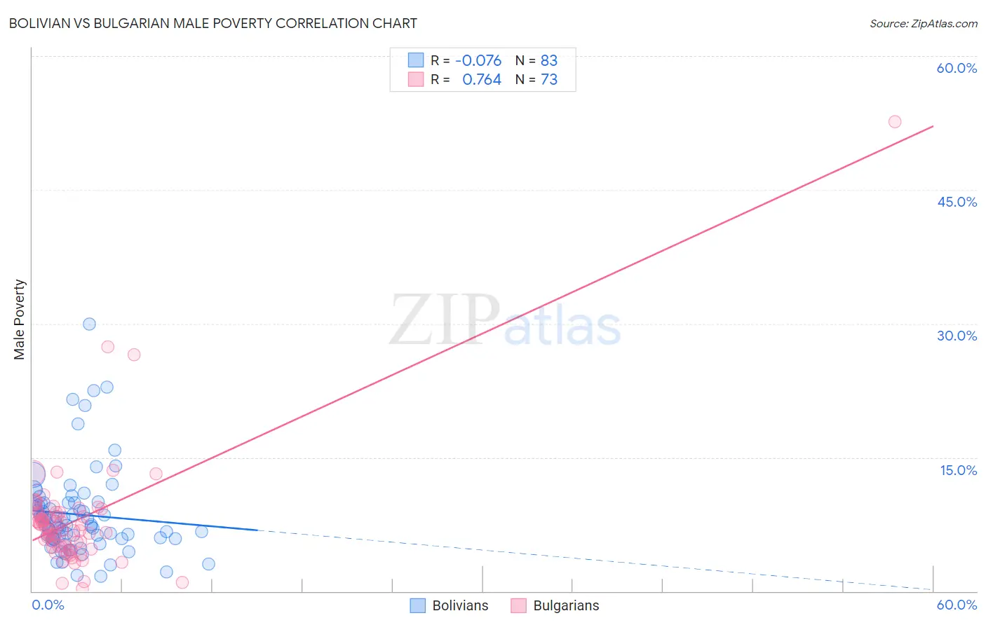 Bolivian vs Bulgarian Male Poverty