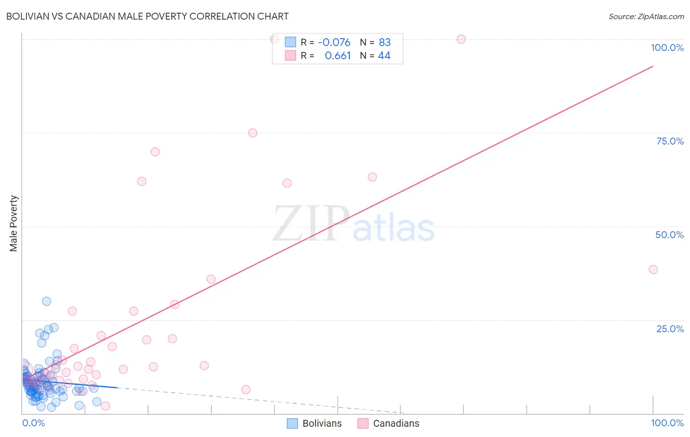 Bolivian vs Canadian Male Poverty