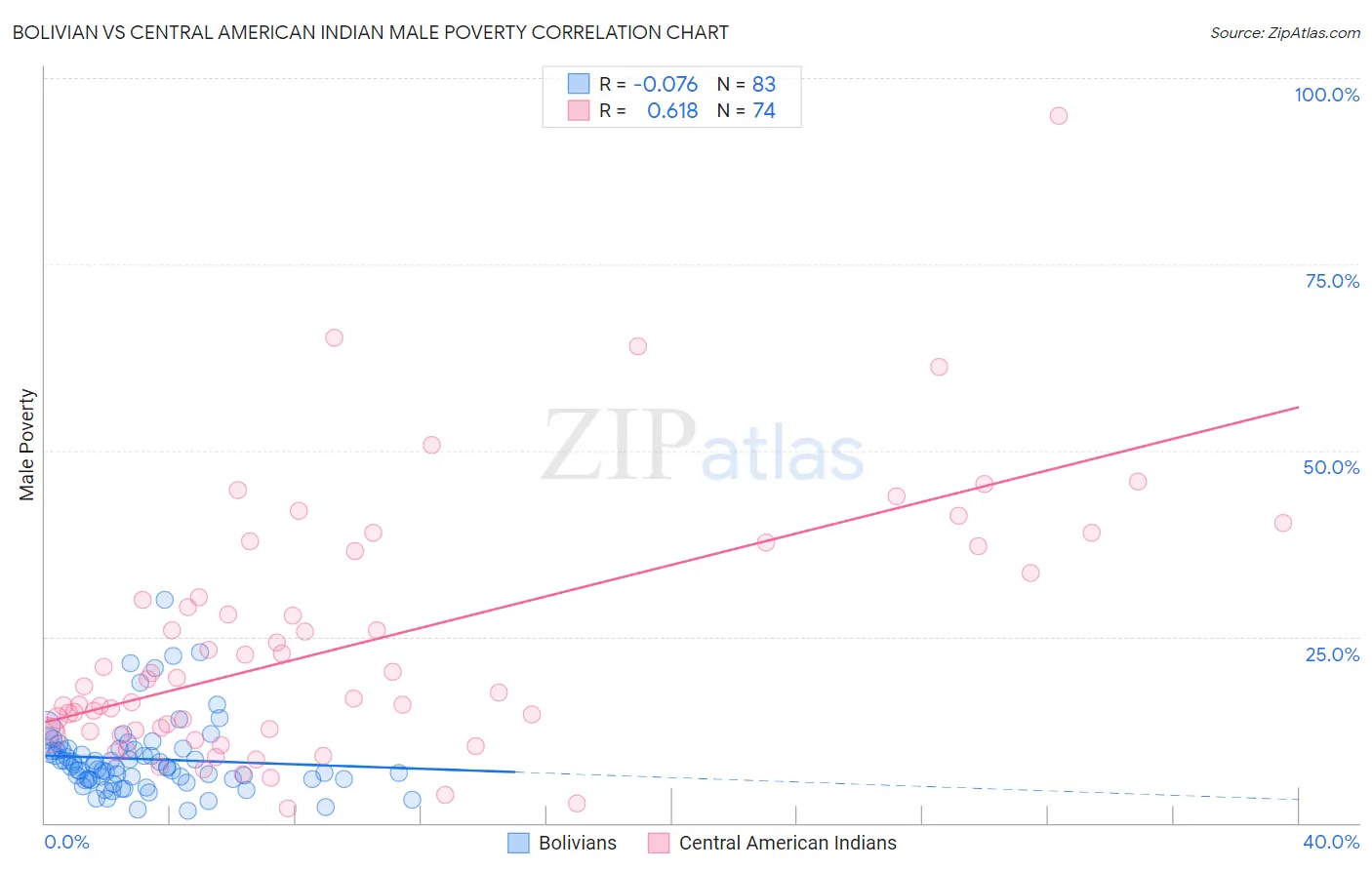 Bolivian vs Central American Indian Male Poverty