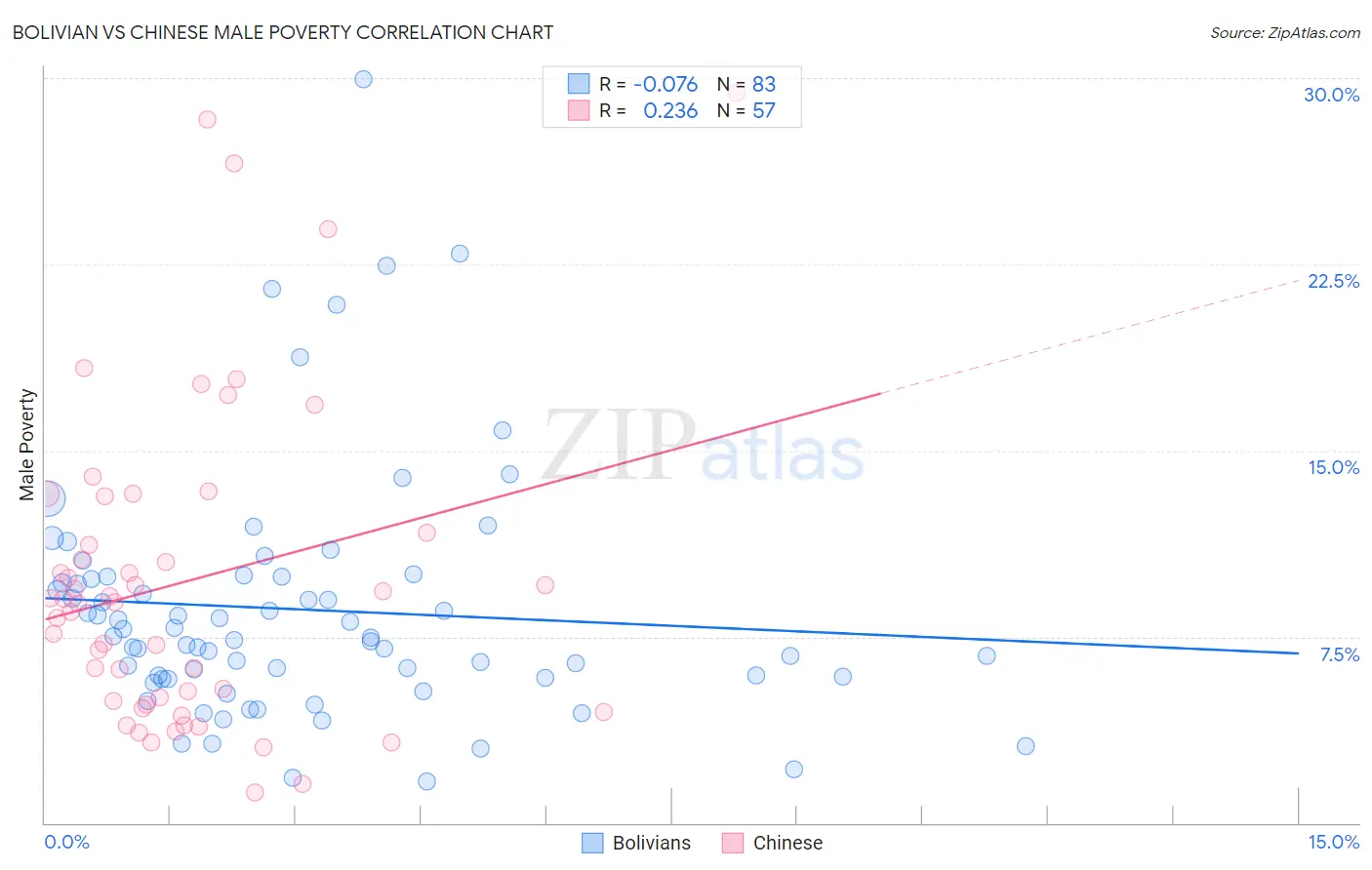 Bolivian vs Chinese Male Poverty