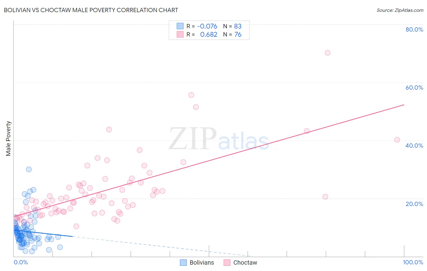 Bolivian vs Choctaw Male Poverty