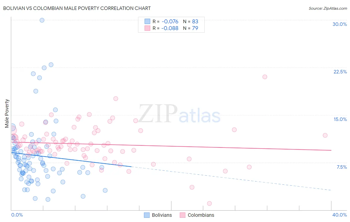 Bolivian vs Colombian Male Poverty