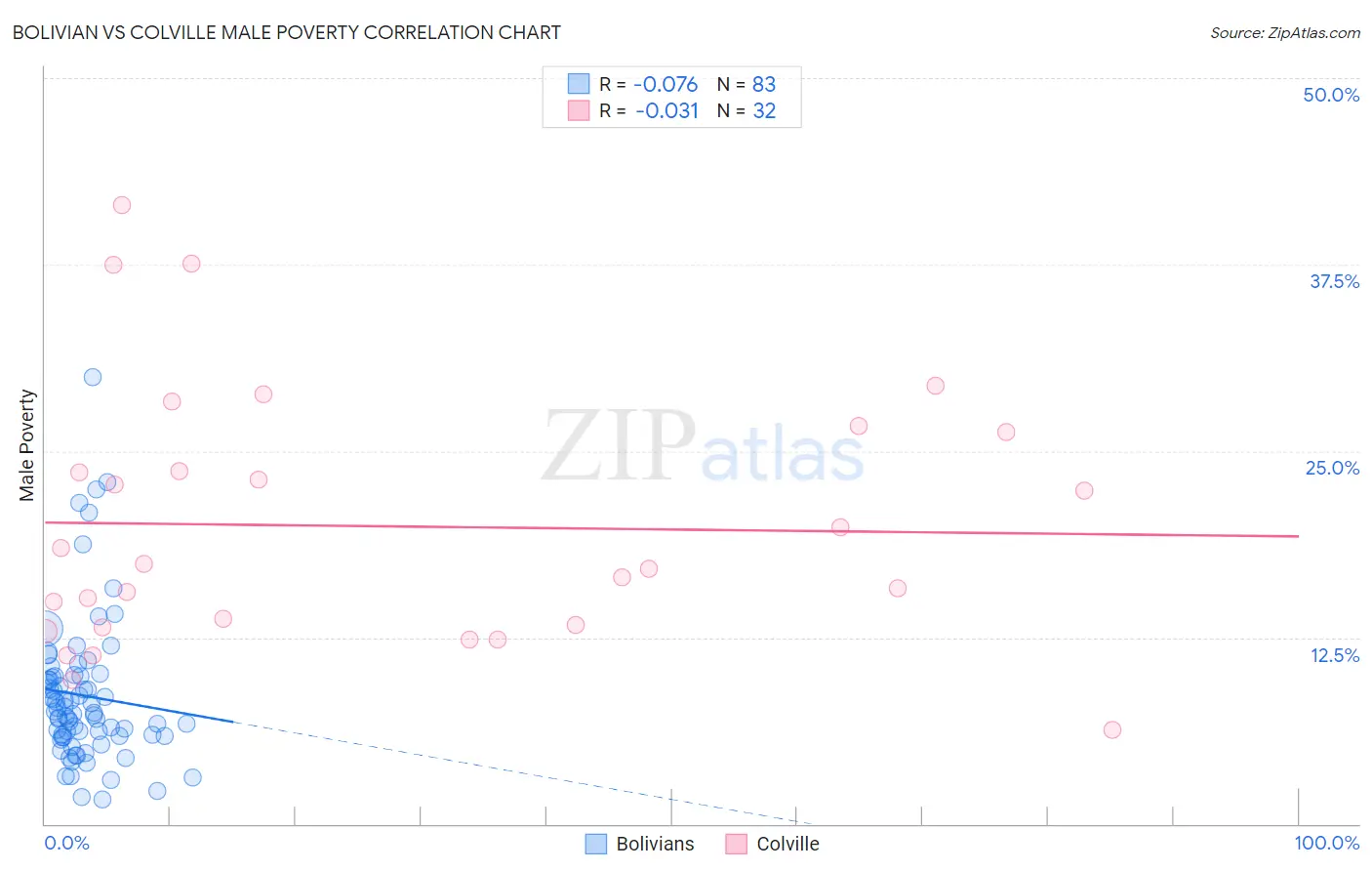 Bolivian vs Colville Male Poverty