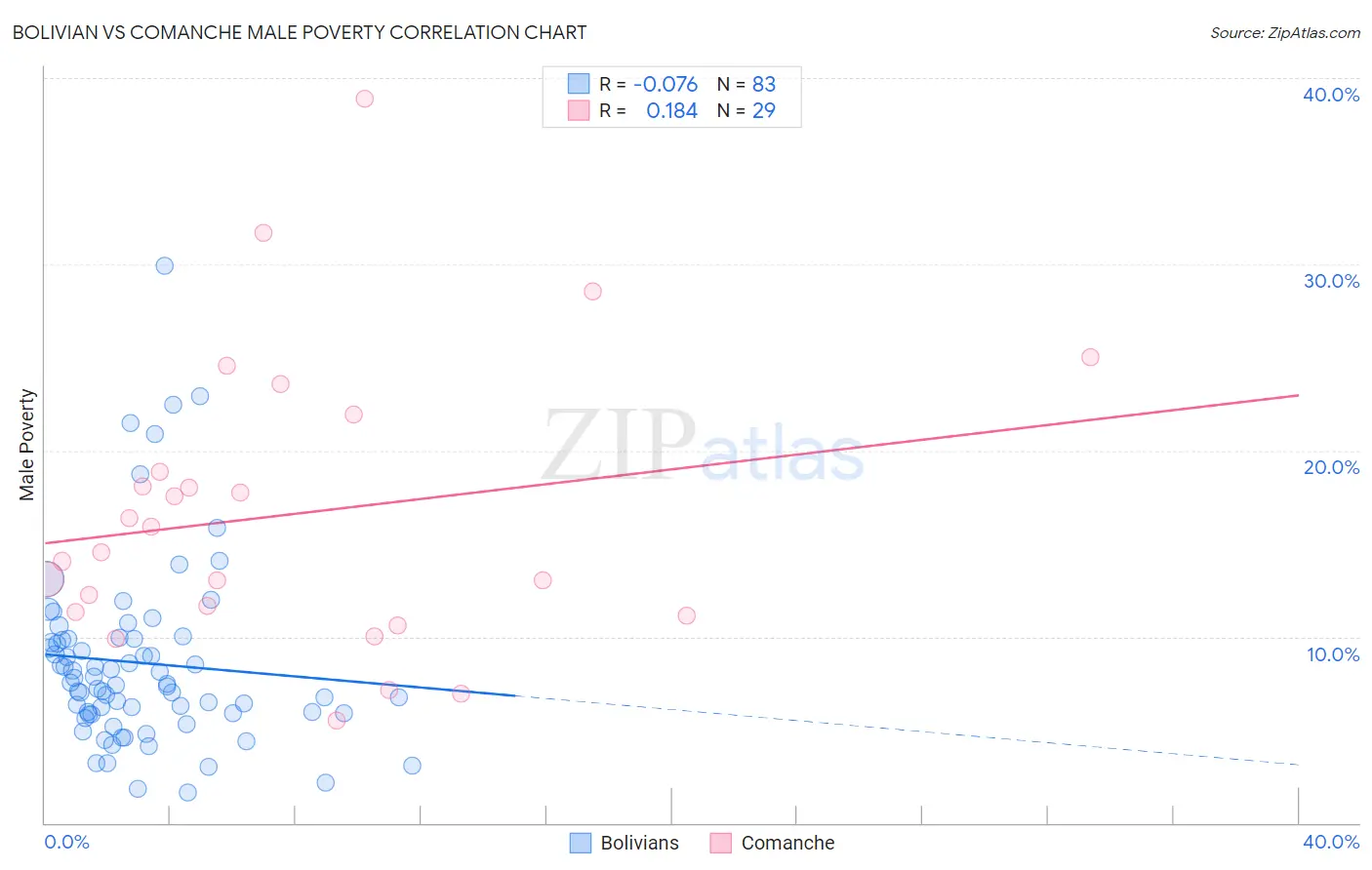 Bolivian vs Comanche Male Poverty