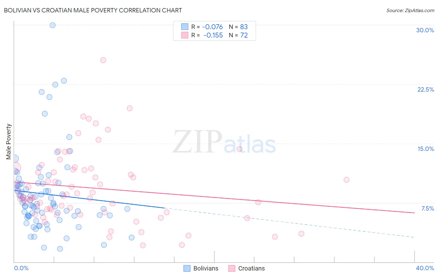 Bolivian vs Croatian Male Poverty