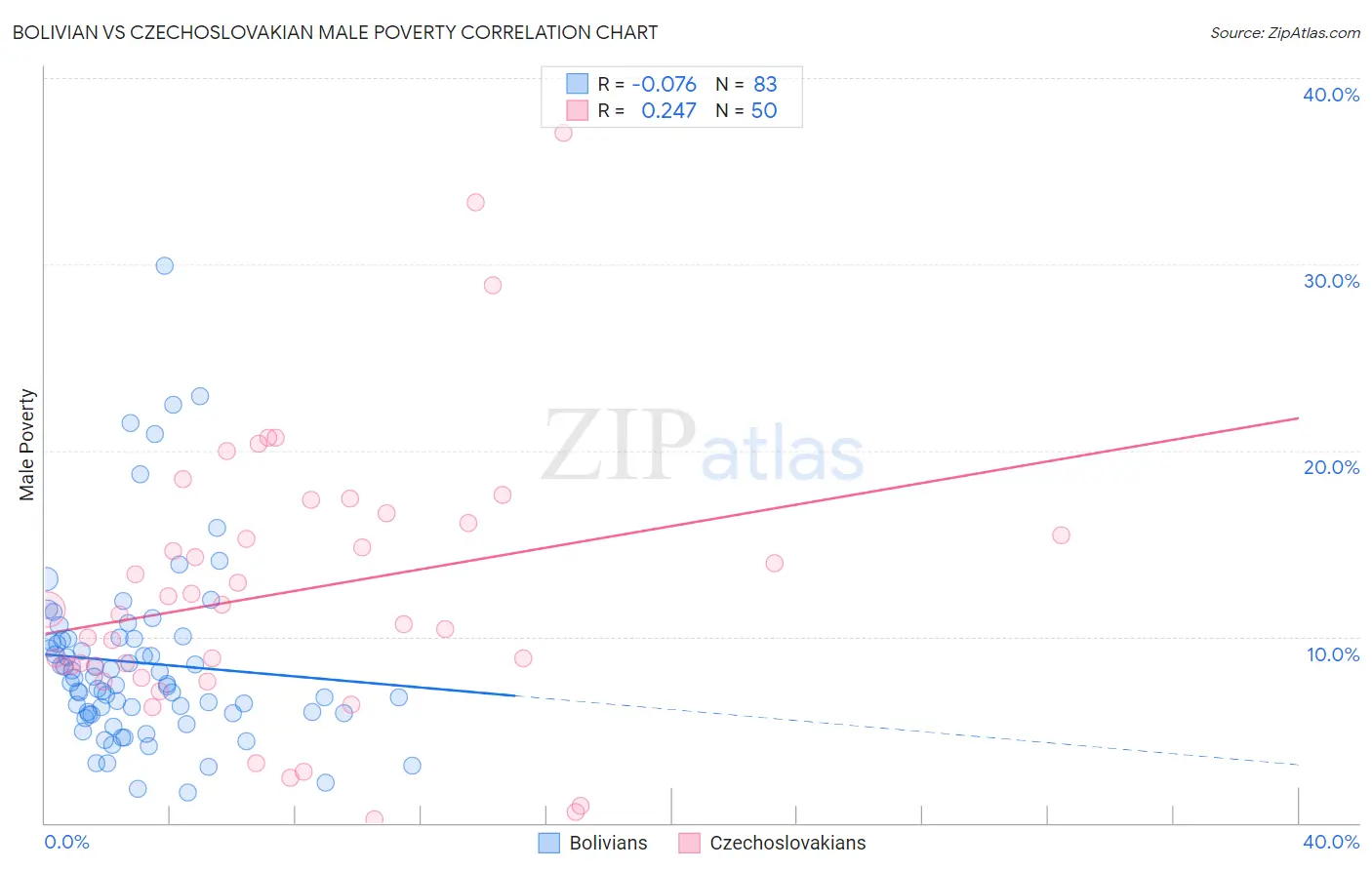 Bolivian vs Czechoslovakian Male Poverty