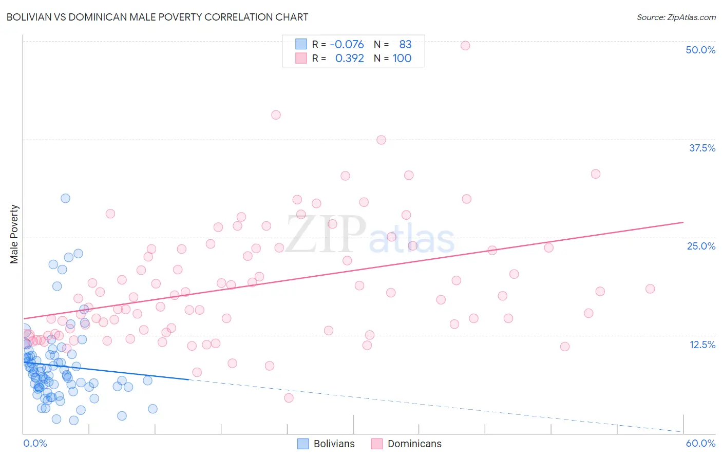 Bolivian vs Dominican Male Poverty