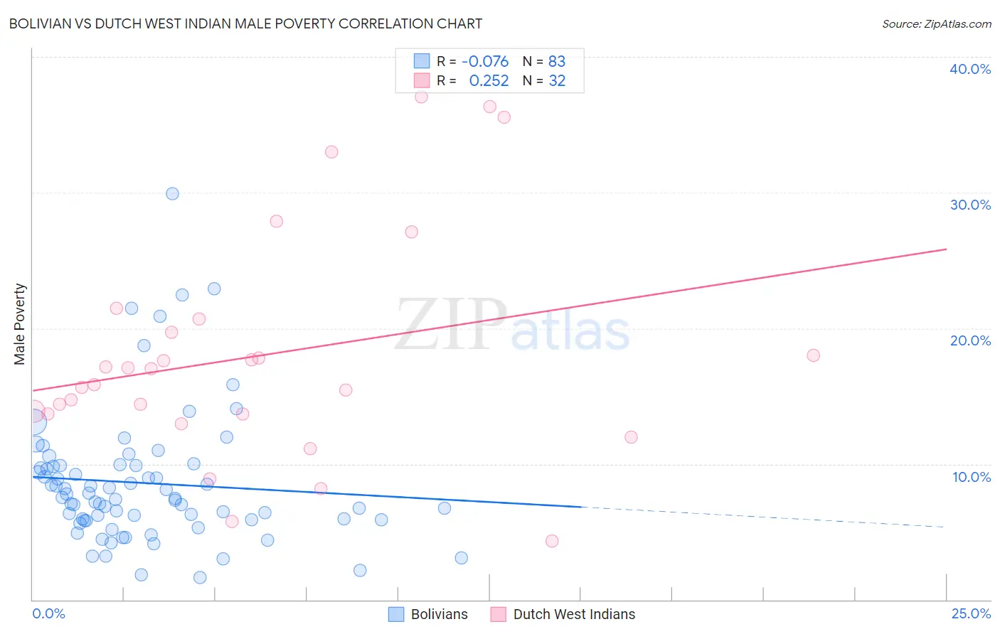 Bolivian vs Dutch West Indian Male Poverty