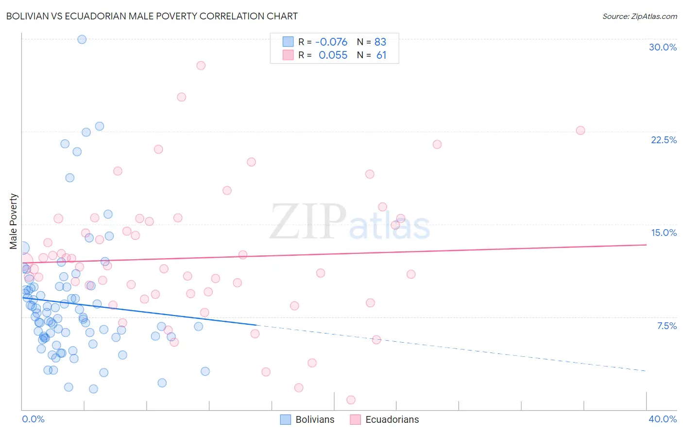 Bolivian vs Ecuadorian Male Poverty