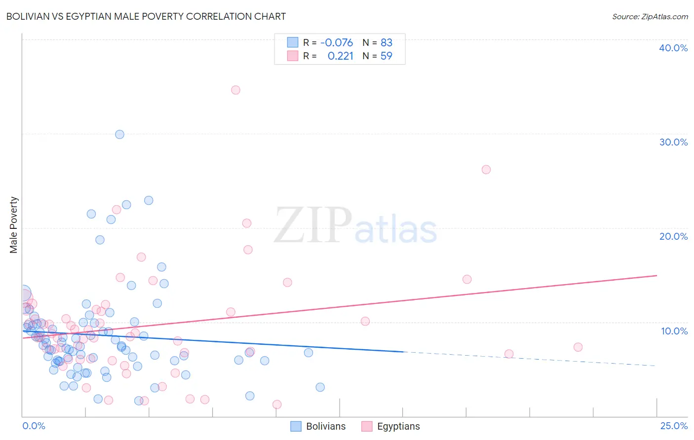 Bolivian vs Egyptian Male Poverty