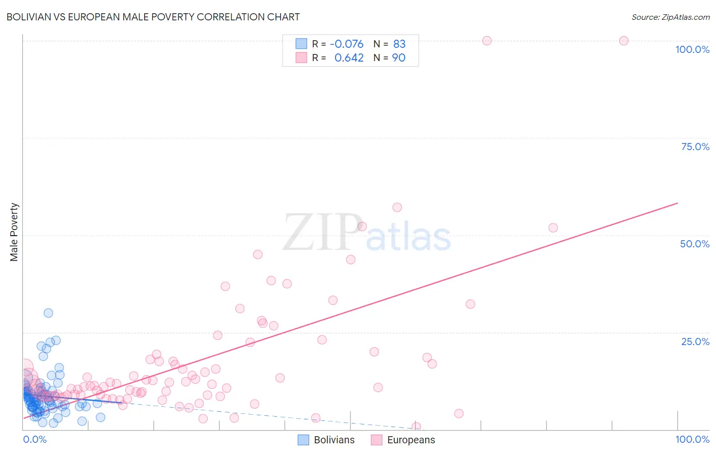 Bolivian vs European Male Poverty
