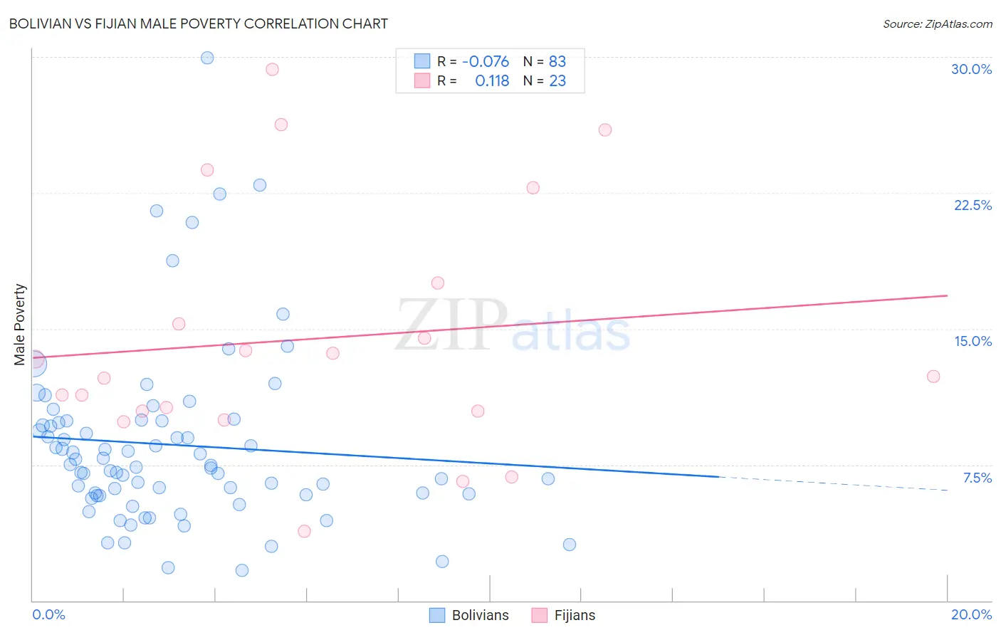 Bolivian vs Fijian Male Poverty