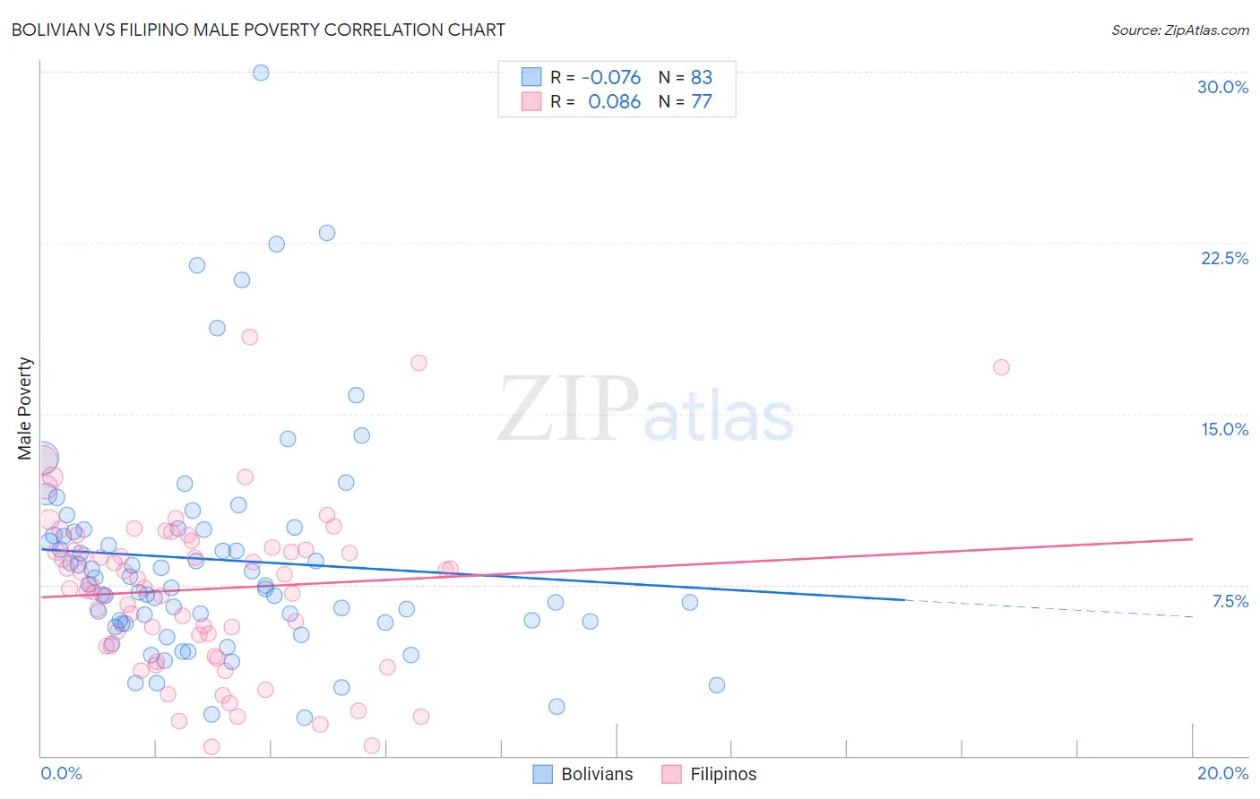 Bolivian vs Filipino Male Poverty