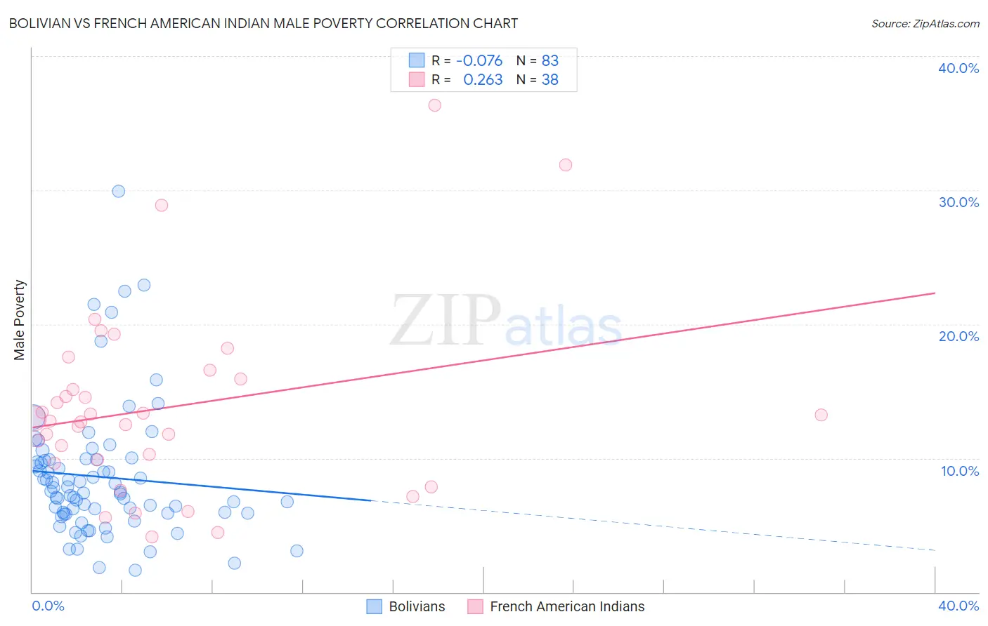 Bolivian vs French American Indian Male Poverty