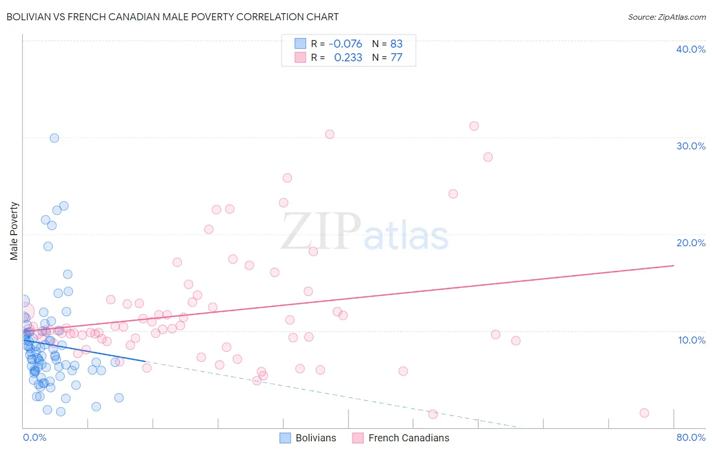 Bolivian vs French Canadian Male Poverty