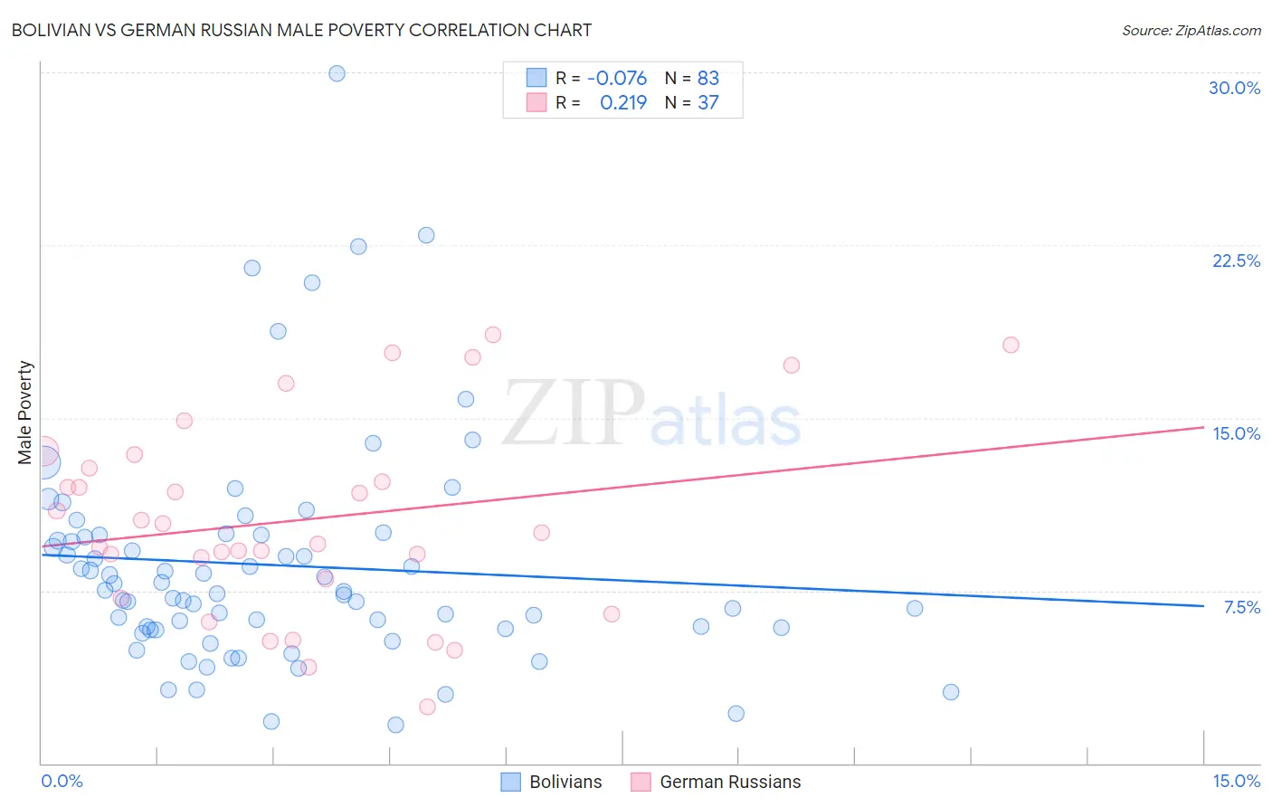 Bolivian vs German Russian Male Poverty