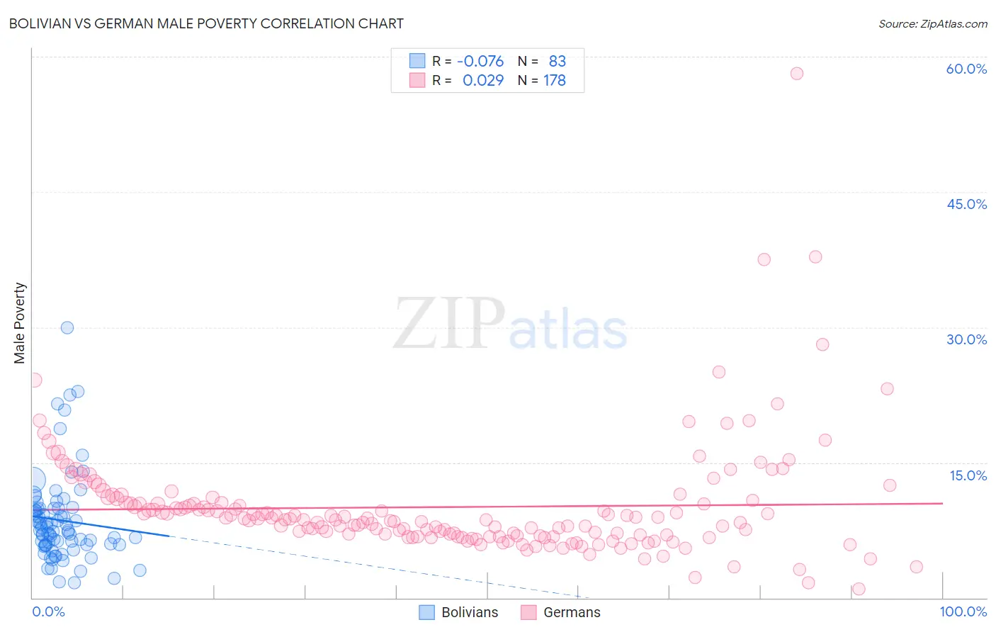 Bolivian vs German Male Poverty
