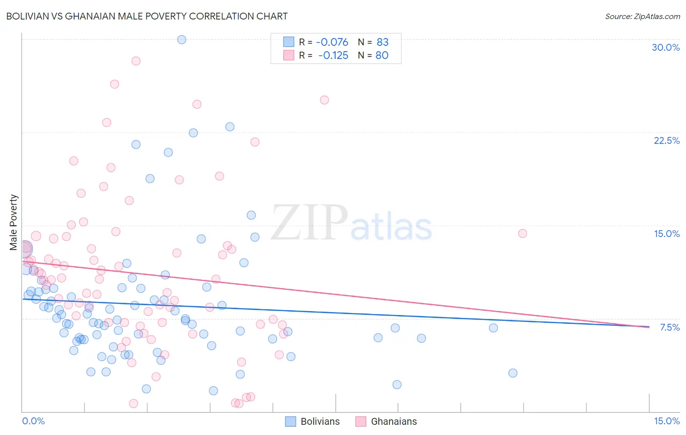 Bolivian vs Ghanaian Male Poverty