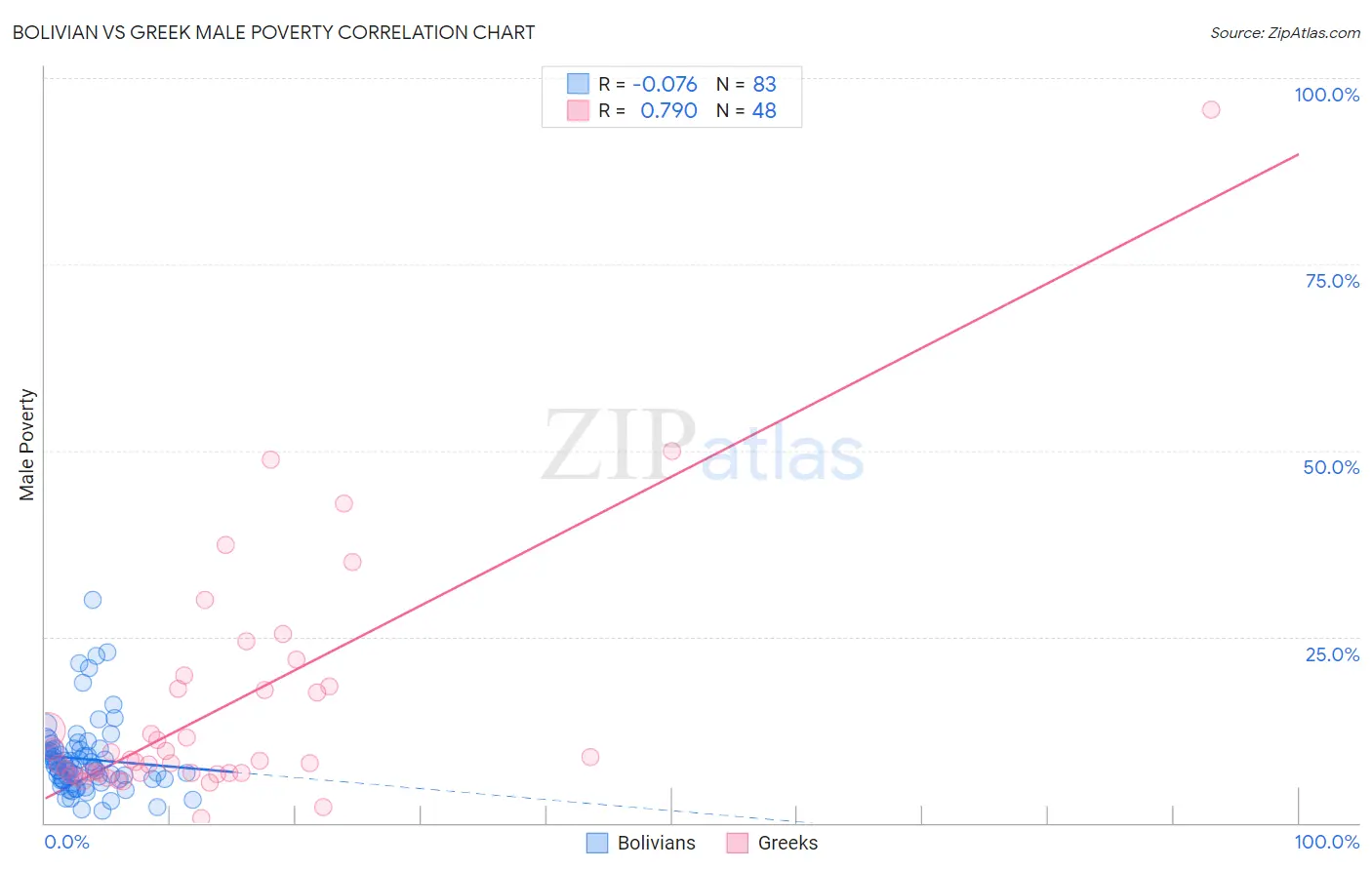 Bolivian vs Greek Male Poverty