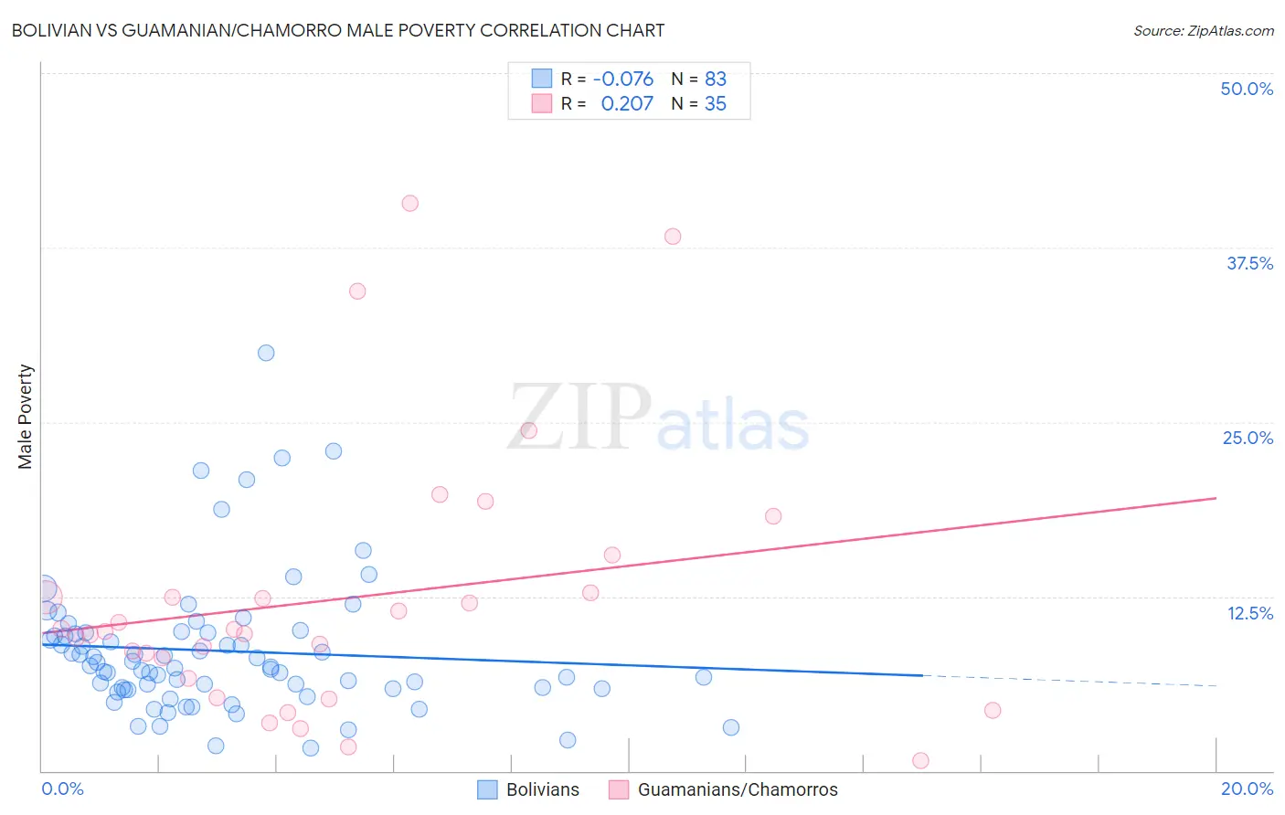 Bolivian vs Guamanian/Chamorro Male Poverty