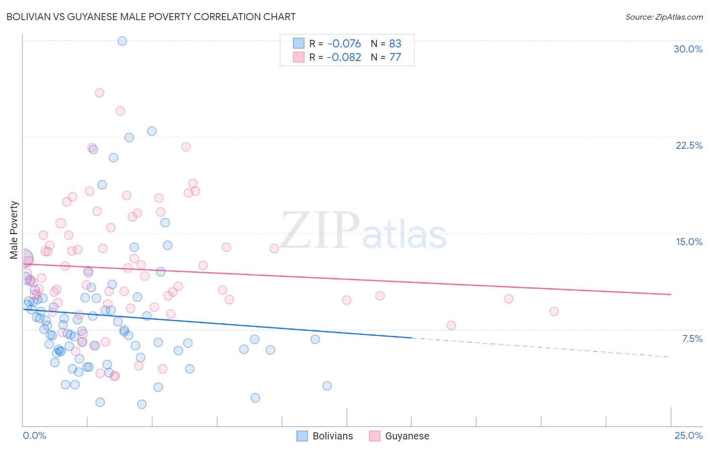 Bolivian vs Guyanese Male Poverty