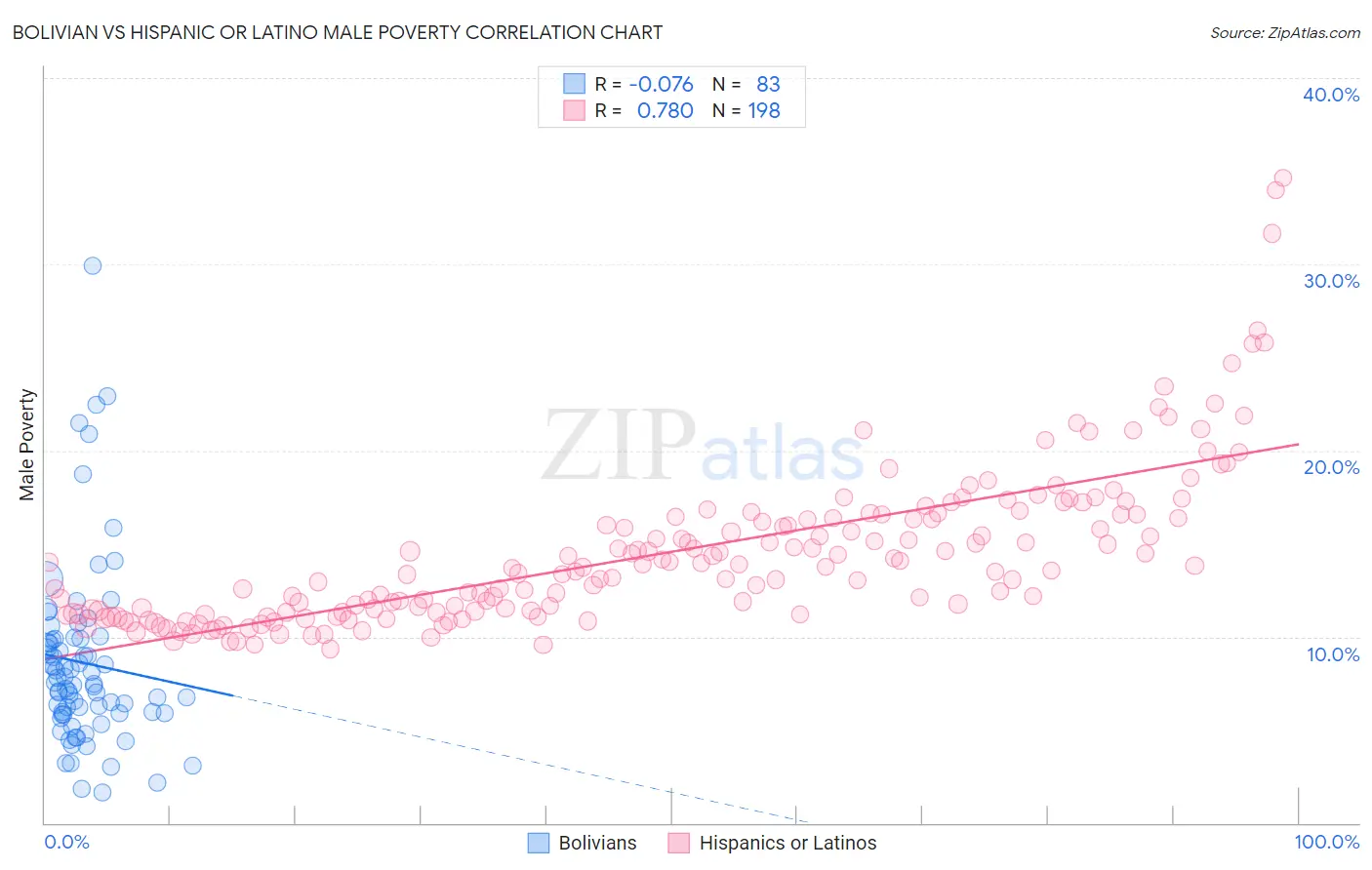 Bolivian vs Hispanic or Latino Male Poverty