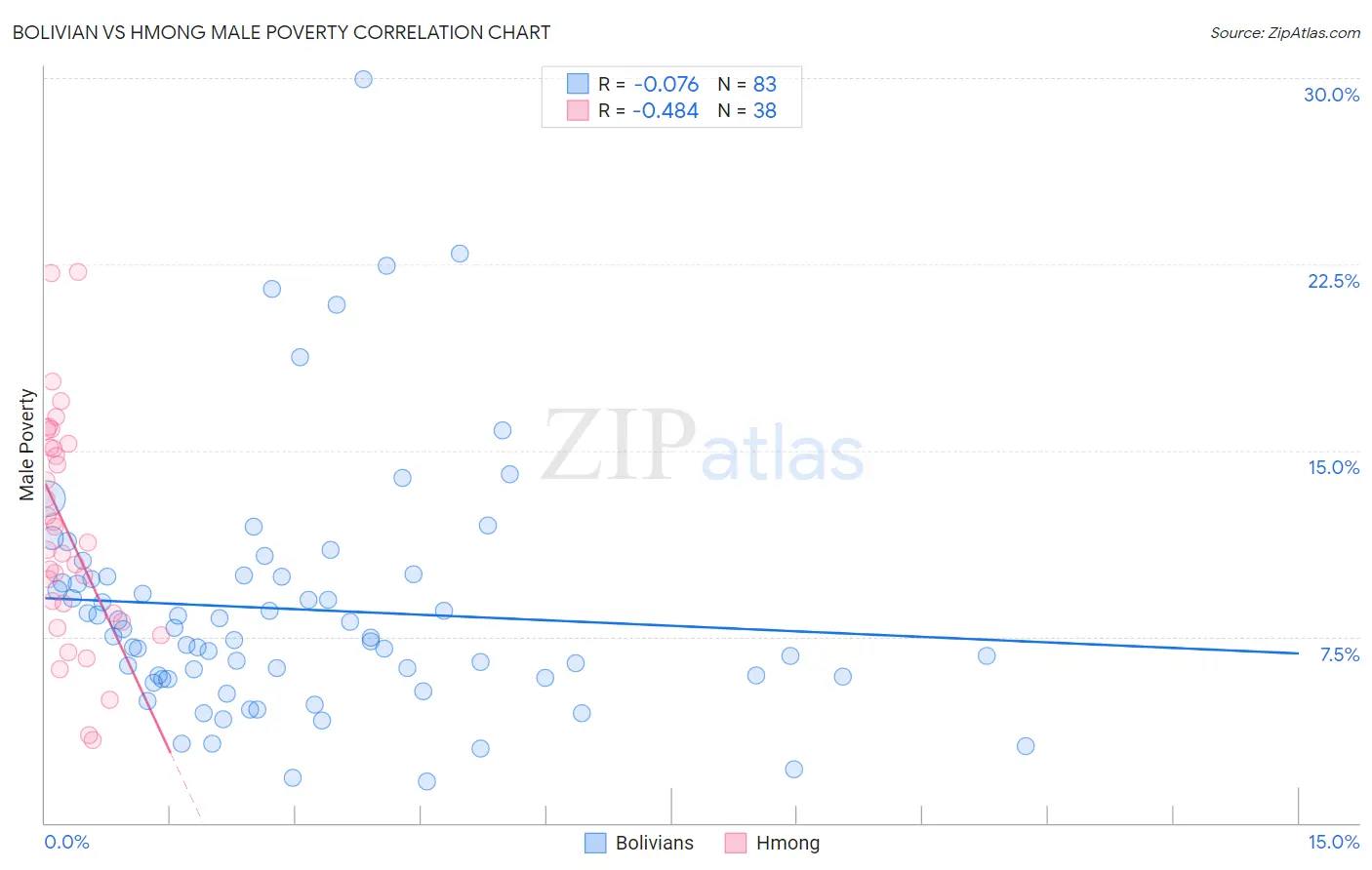 Bolivian vs Hmong Male Poverty