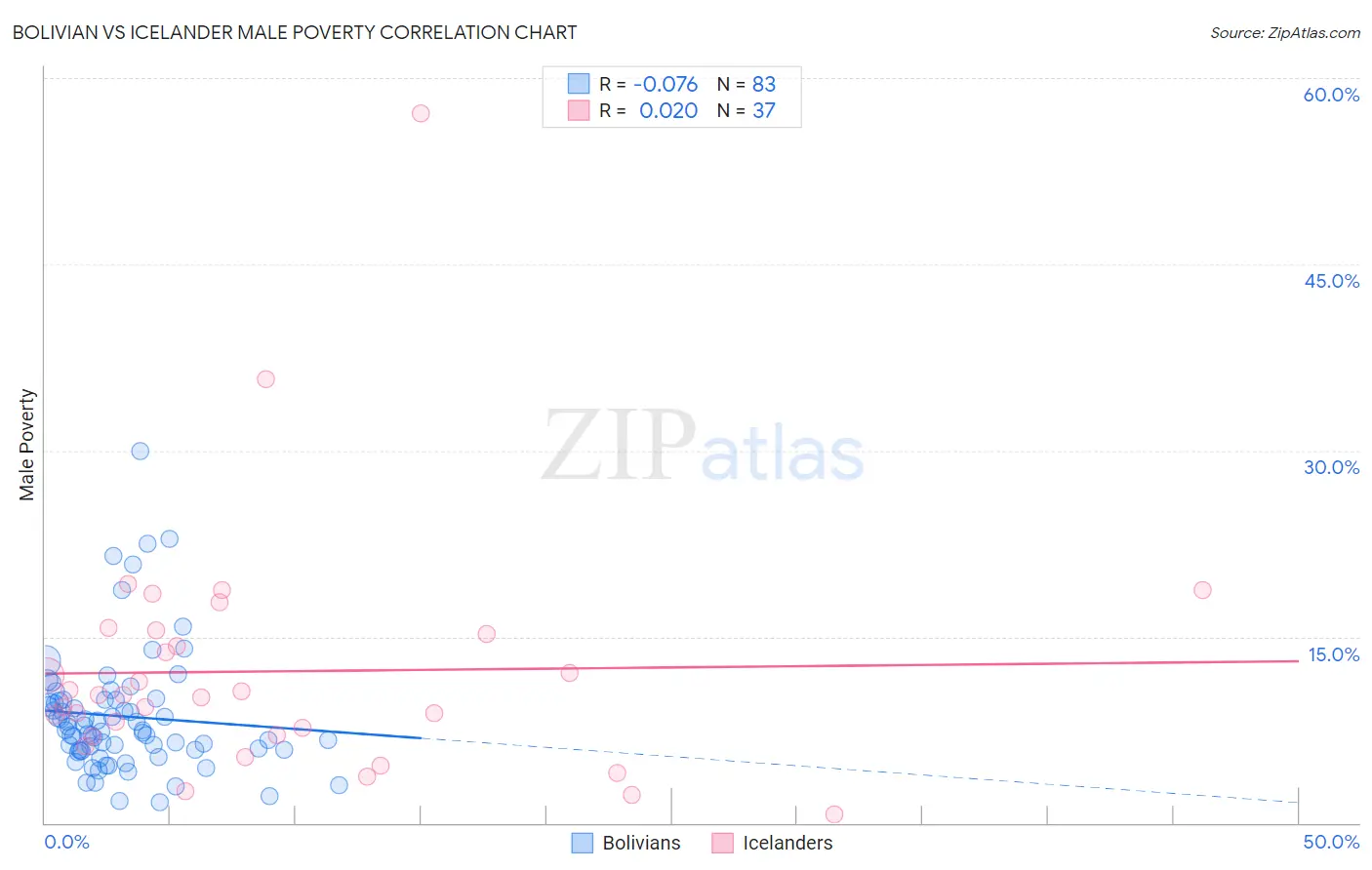 Bolivian vs Icelander Male Poverty