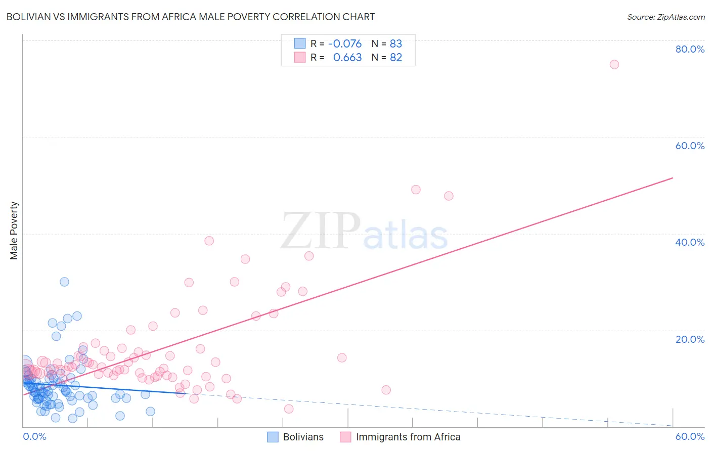 Bolivian vs Immigrants from Africa Male Poverty