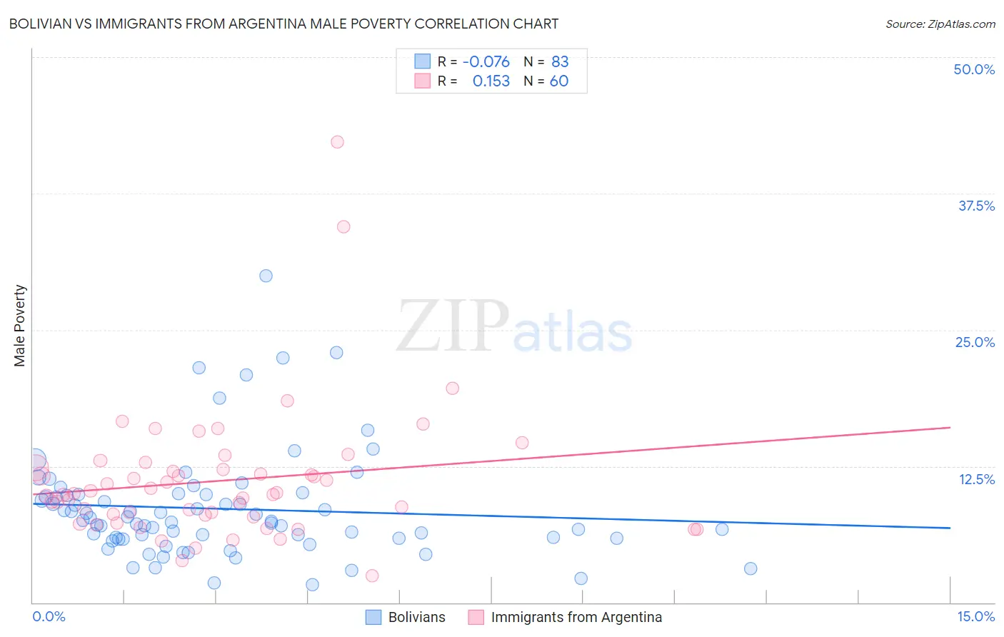 Bolivian vs Immigrants from Argentina Male Poverty
