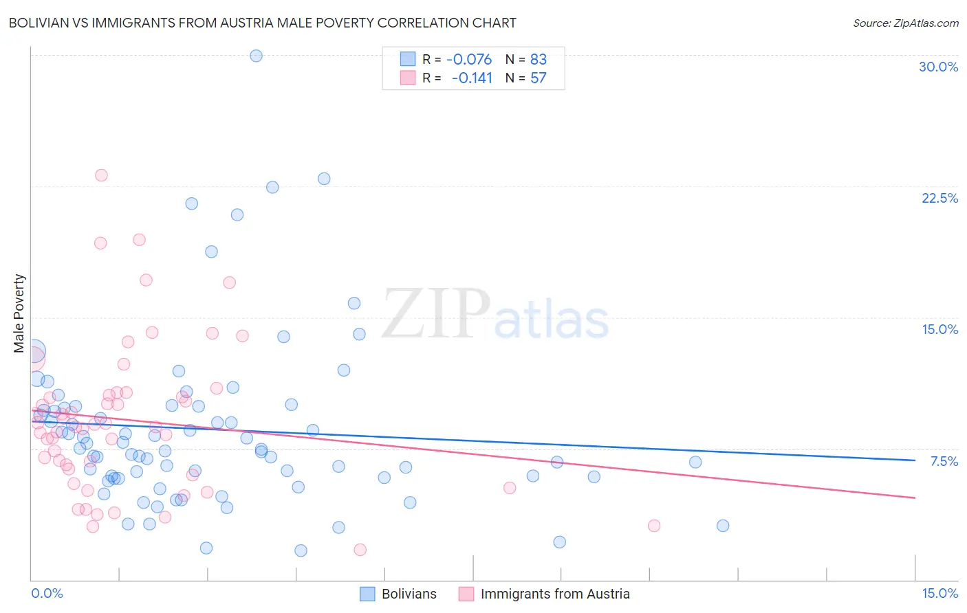 Bolivian vs Immigrants from Austria Male Poverty
