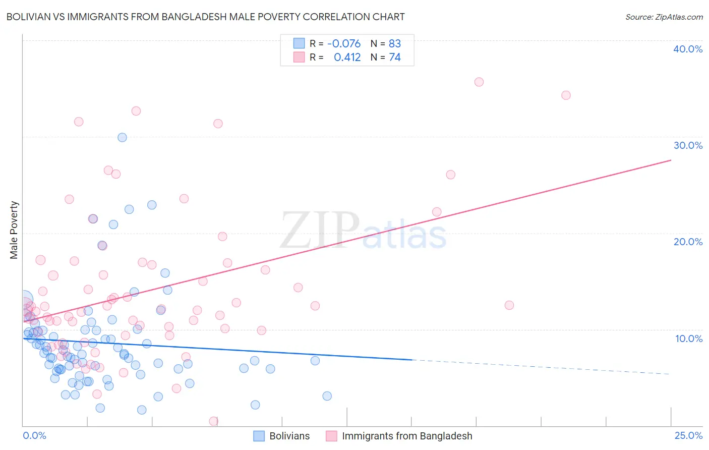 Bolivian vs Immigrants from Bangladesh Male Poverty