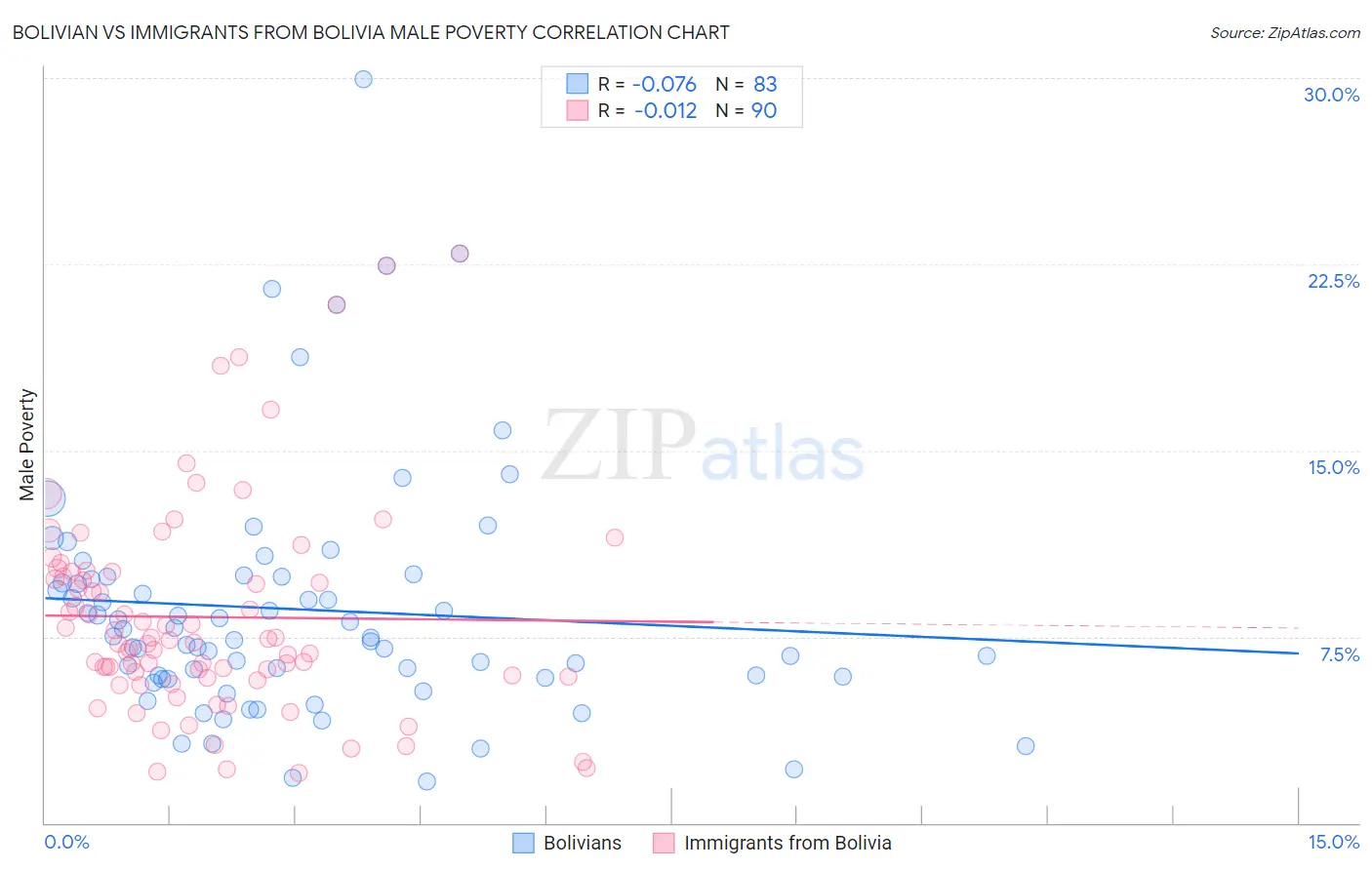 Bolivian vs Immigrants from Bolivia Male Poverty