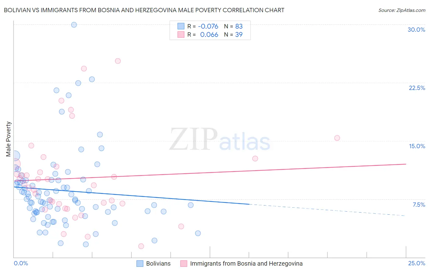 Bolivian vs Immigrants from Bosnia and Herzegovina Male Poverty