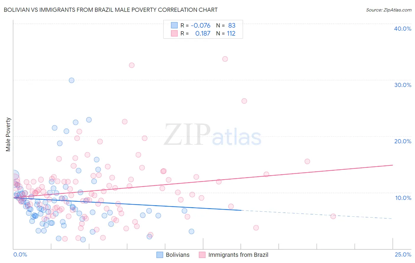 Bolivian vs Immigrants from Brazil Male Poverty