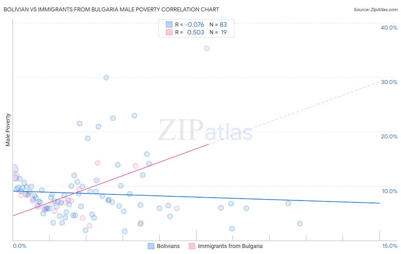Bolivian vs Immigrants from Bulgaria Male Poverty