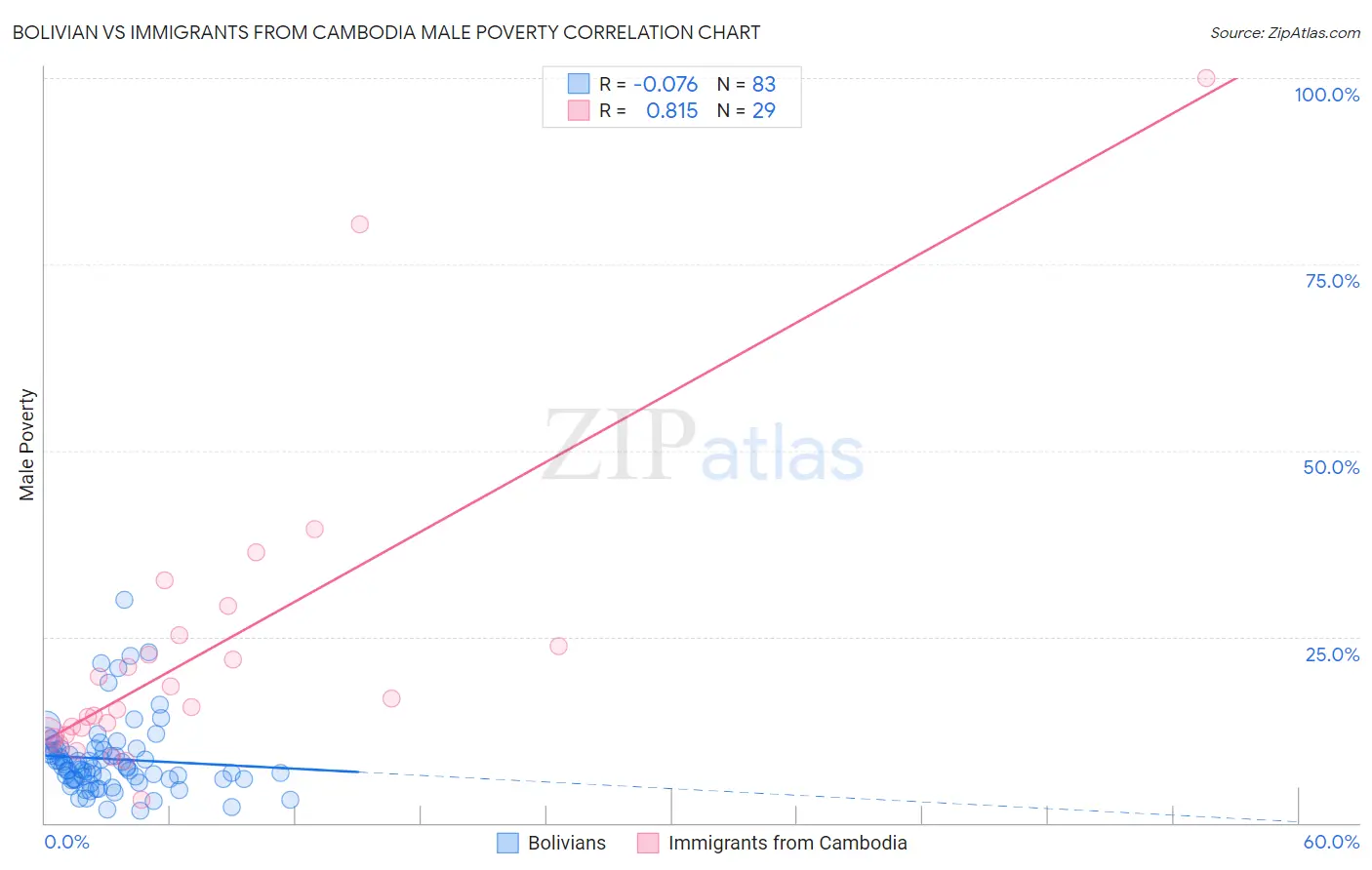 Bolivian vs Immigrants from Cambodia Male Poverty