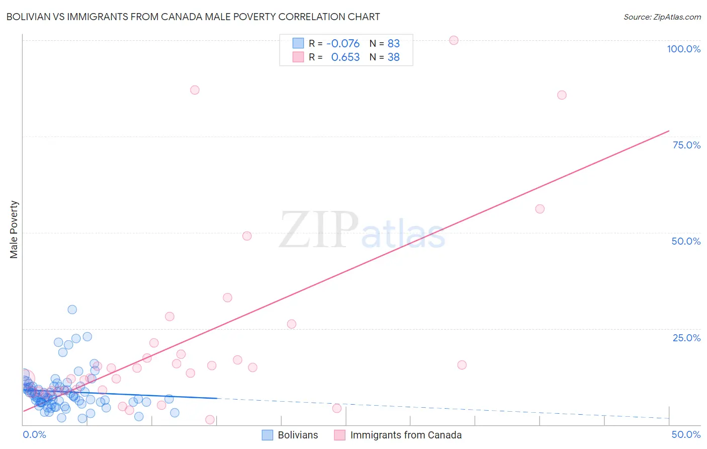 Bolivian vs Immigrants from Canada Male Poverty